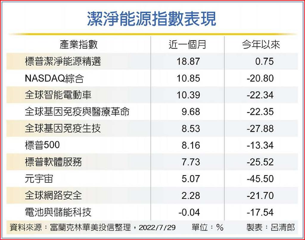 潔淨能源ETF基金有潛利- 日報- 工商時報