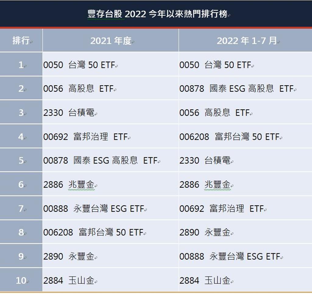 越跌越買！豐存股-台股今年扣款筆數成長逾3成- 綜合- 工商時報