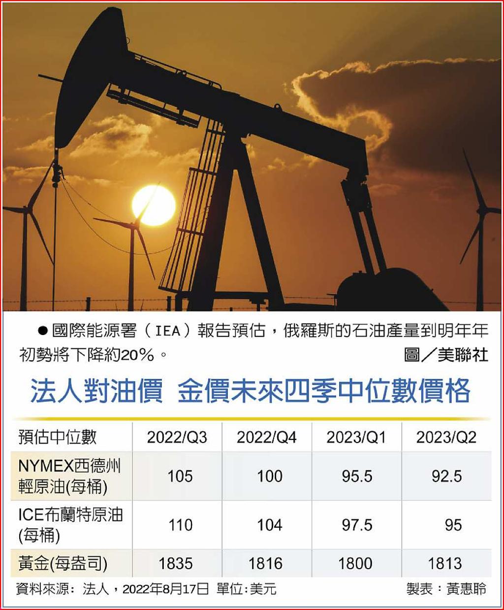 歐冬季需求大油價後市有撐- 日報- 工商時報