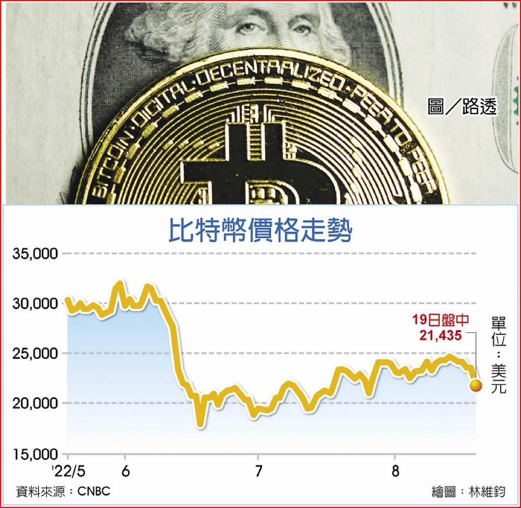 比特幣價崩跌破2.2萬美元- 日報- 工商時報