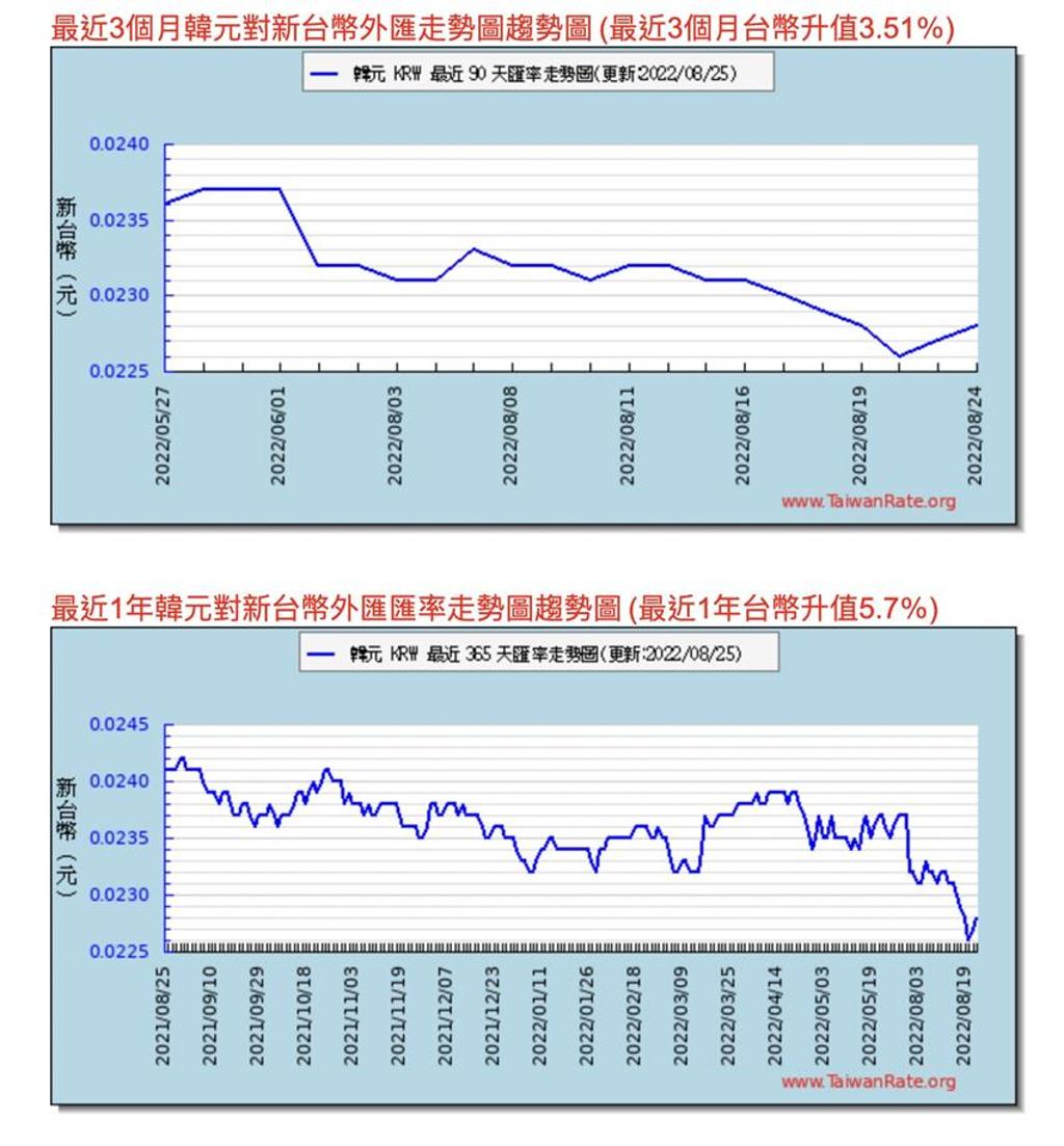 貨幣競貶、升息無效張建一：韓國問題很大！ - 綜合- 工商時報
