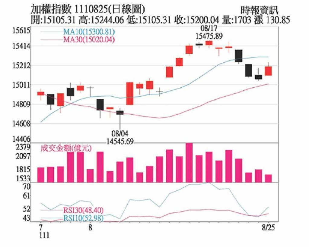 Fed仍鷹、歐洲入冬股市波動加劇- 日報- 工商時報