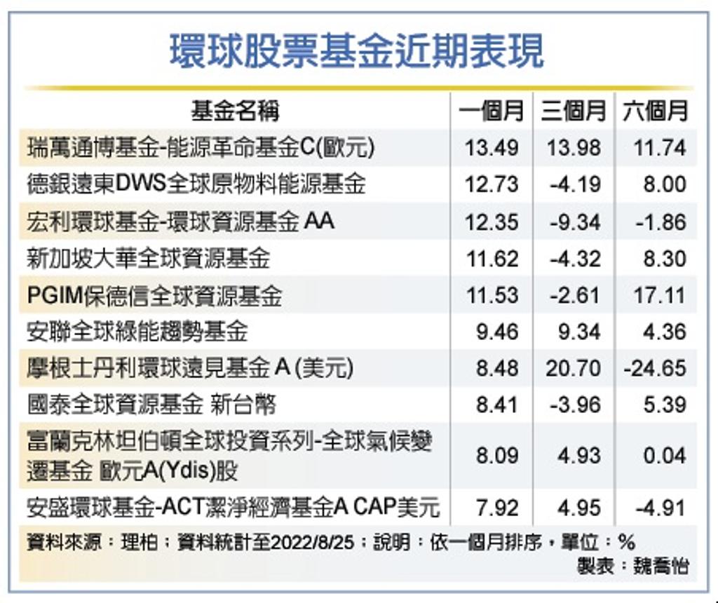 雙引擎 綠能基金來勢洶洶 - 理財 - 工商時報