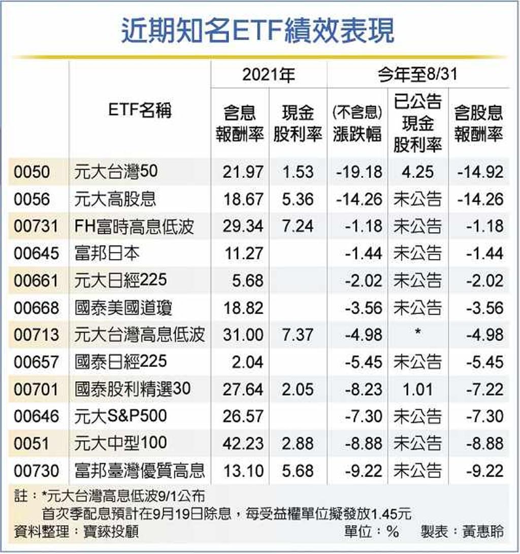 10檔股票ETF 躍明日之星- 理財- 工商時報