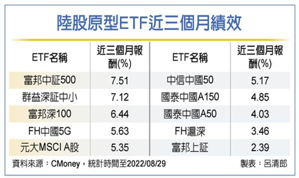 陸股原型etf帶勁 錢景來了 理財 工商時報