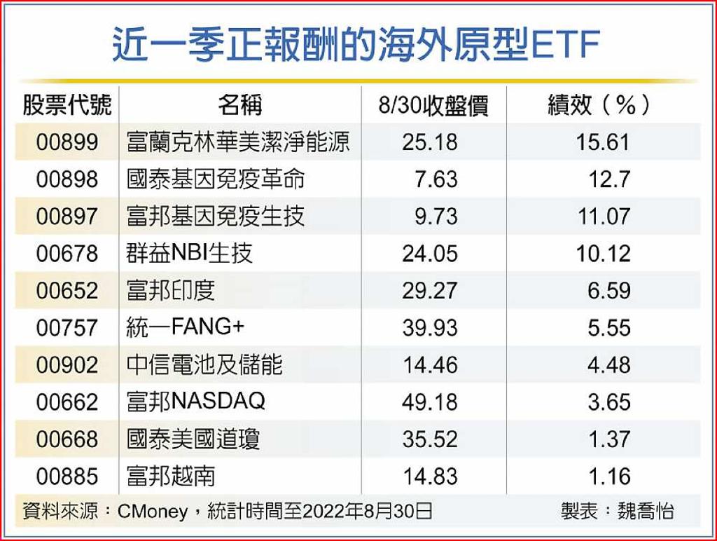 海外原型ETF 生技科技搶鏡- 日報- 工商時報