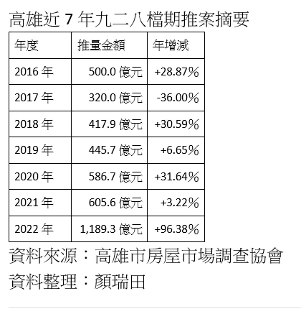 高雄房市928檔期總銷破千億 價量同創歷史新高 綜合 工商時報 2522