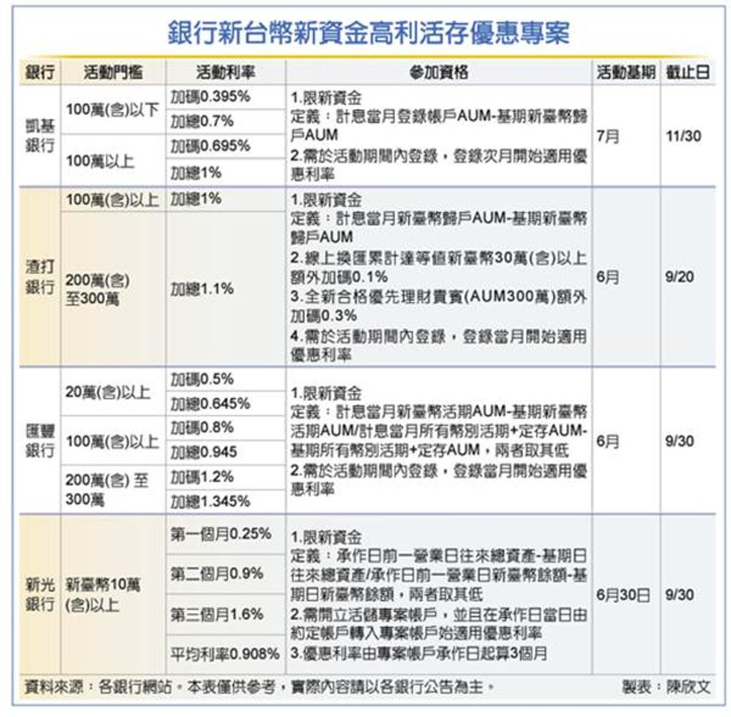 台幣高利活存來了利率衝逾1% - 金融- 工商時報