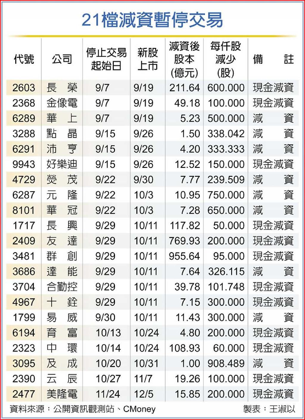 長榮現金減資19日再啟航- 日報- 工商時報