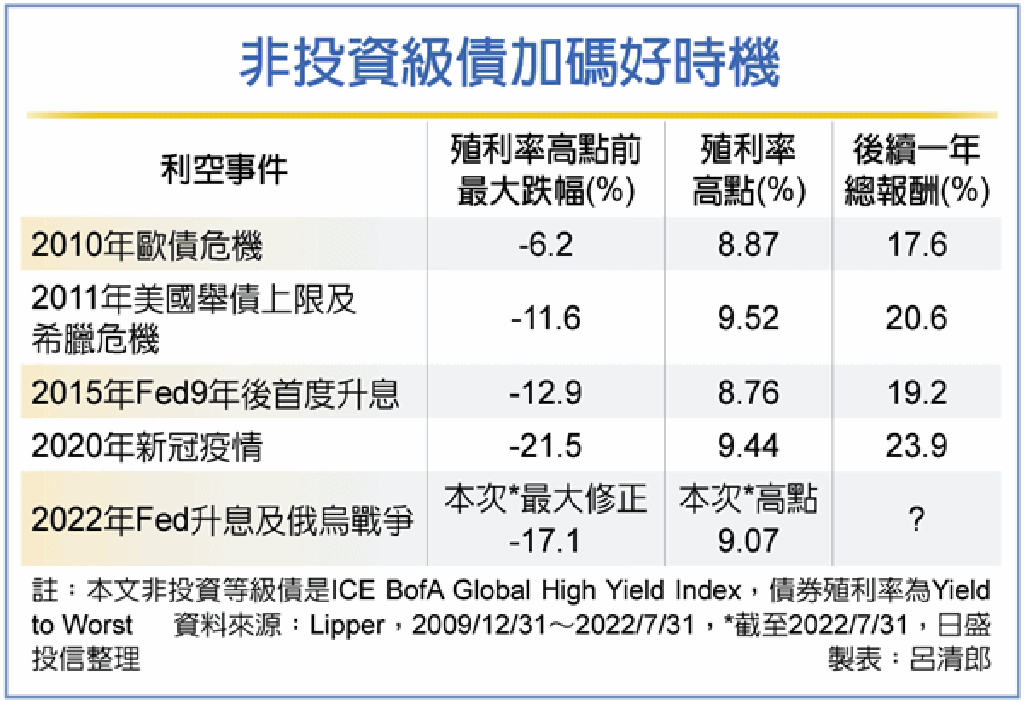 非投資級債 長線潛力俏 - 理財 - 工商時報
