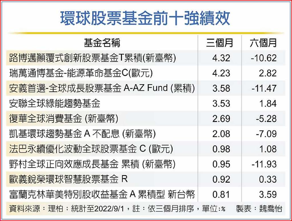 潔淨能源概念獨占鼇頭- 日報- 工商時報