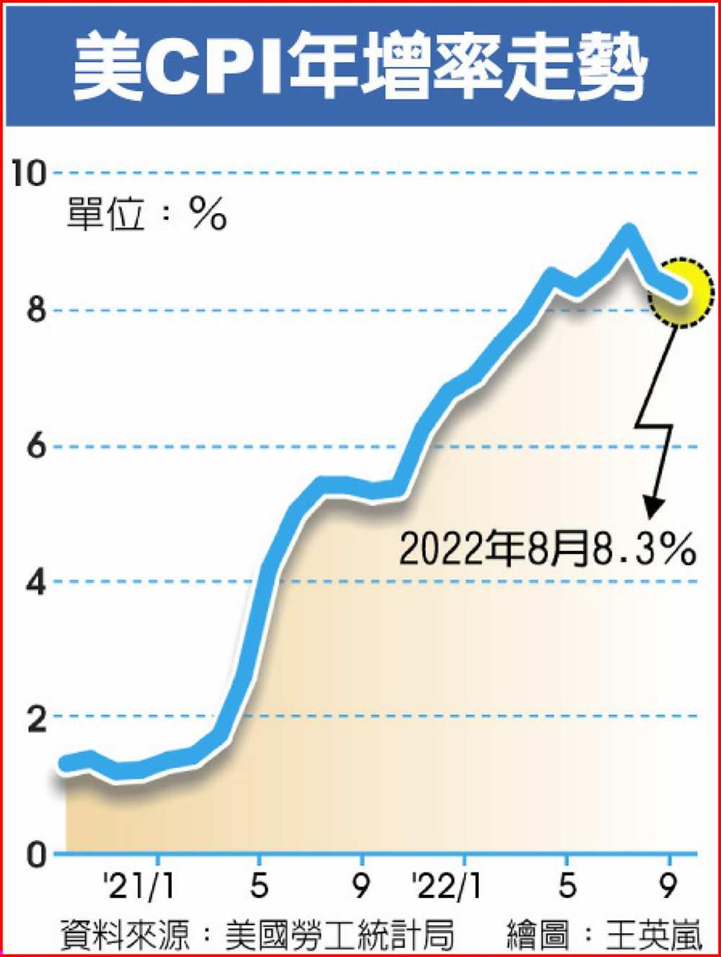 美8月CPI年增率8.3% 通膨超預期美股嚇跌- 日報- 工商時報