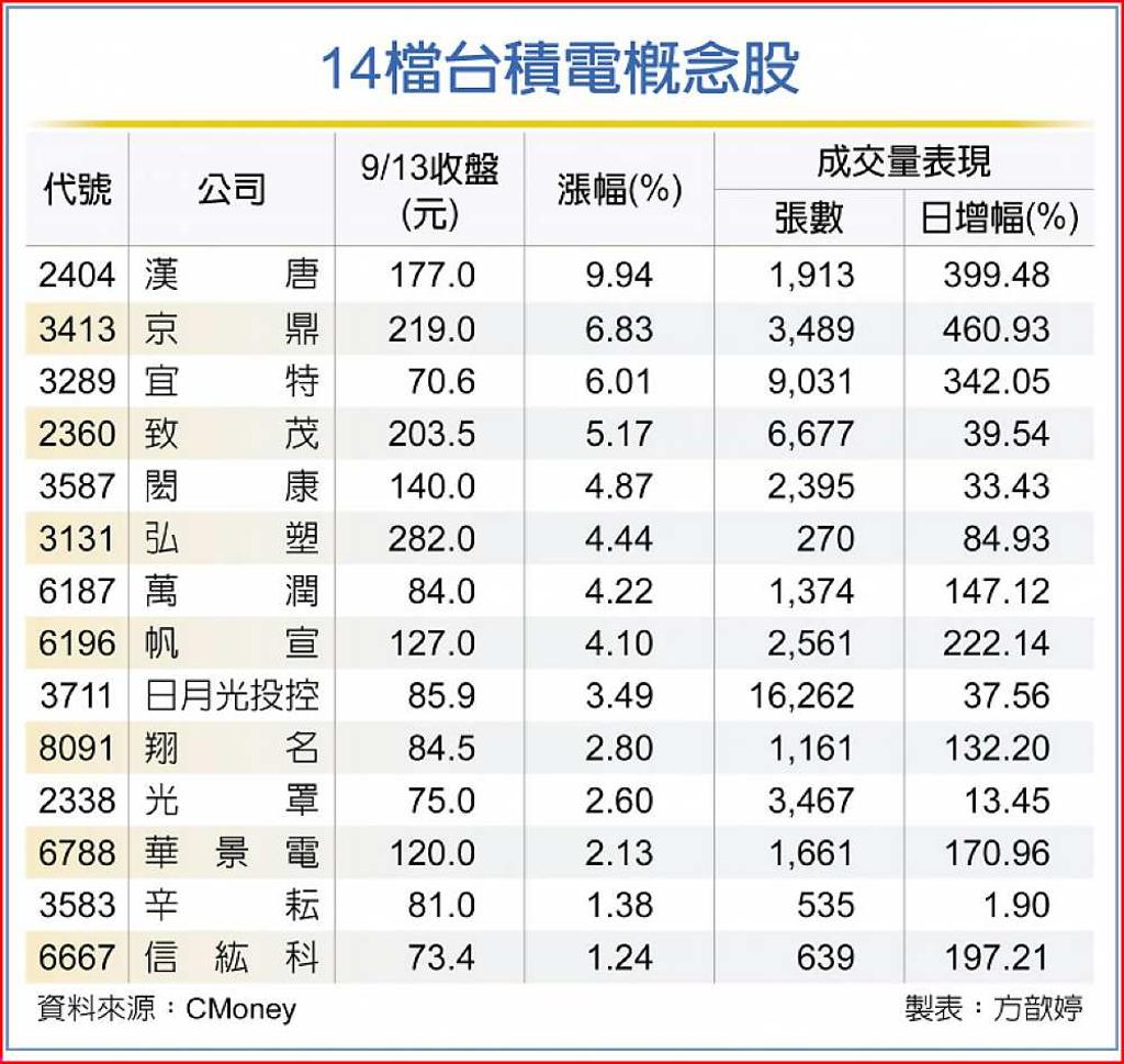 題材加持14檔台積概念股旺- 日報- 工商時報