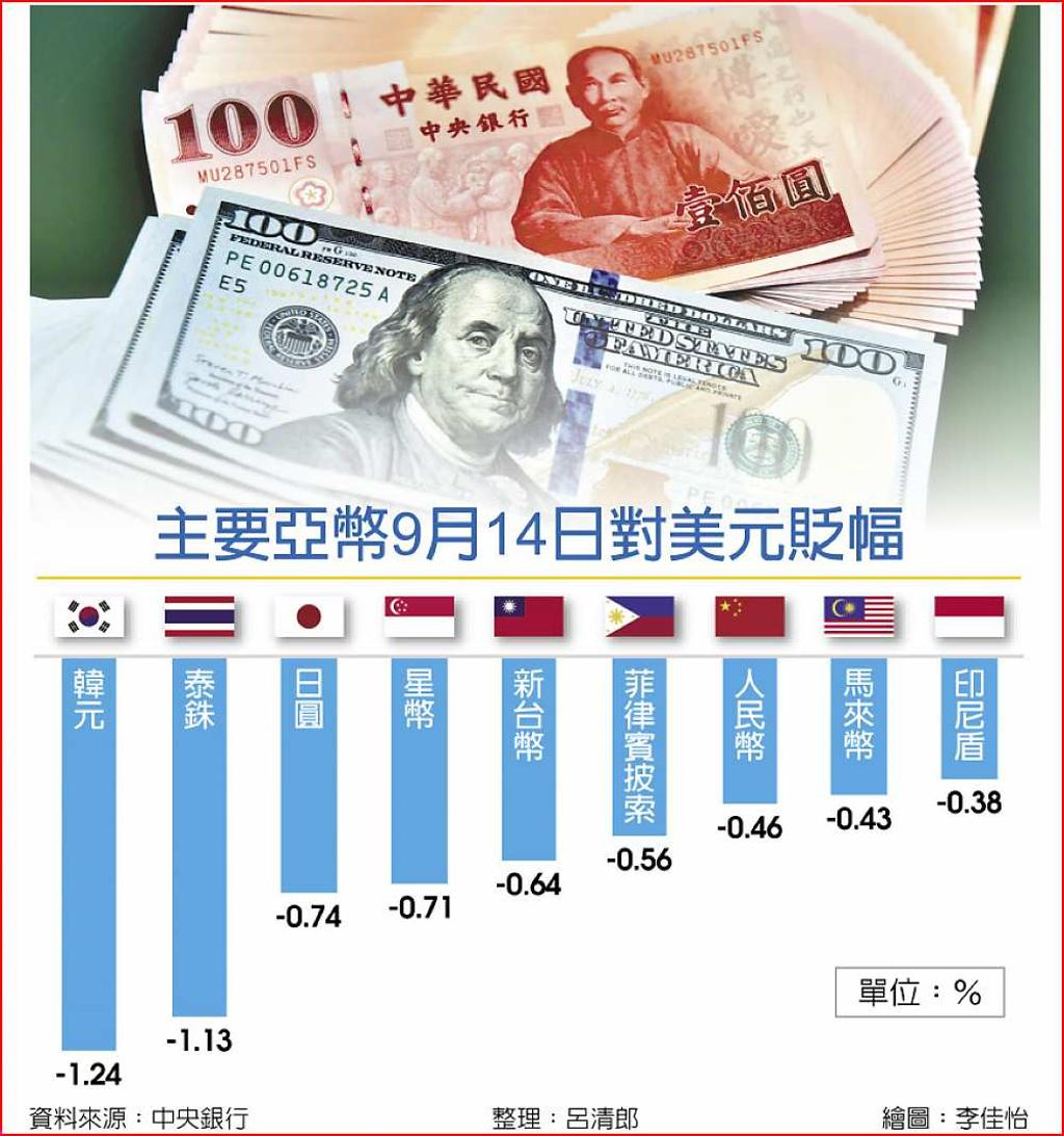 美升息恐慌加劇，台股匯雙殺台幣貶破31元- 日報- 工商時報