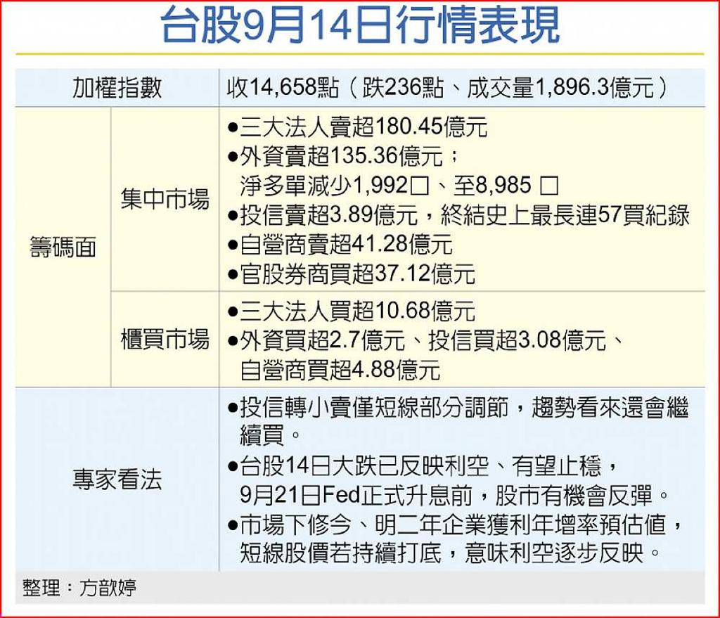 美升息恐慌加劇，台股匯雙殺台股重挫236點- 日報- 工商時報