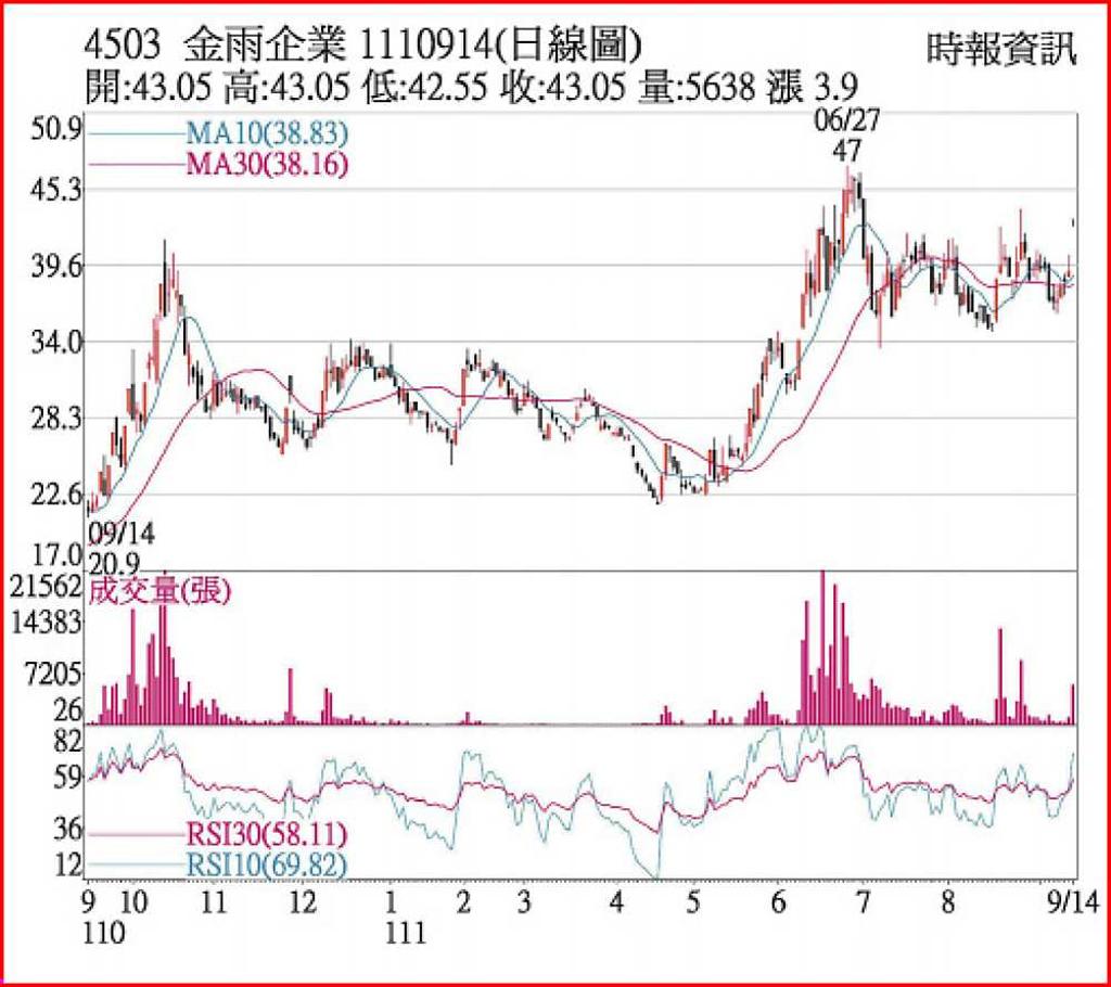 金雨跳空漲停短多氣盛- 日報- 工商時報