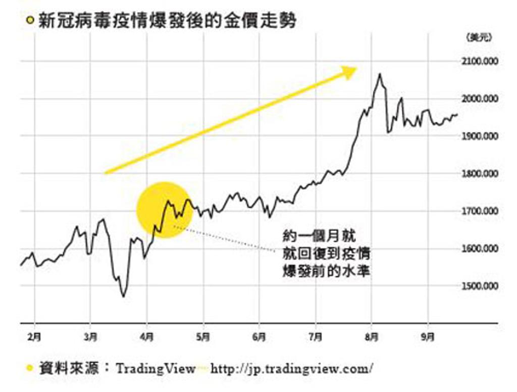 無懼全球股市暴跌亂世買黃金- 書房- 工商時報