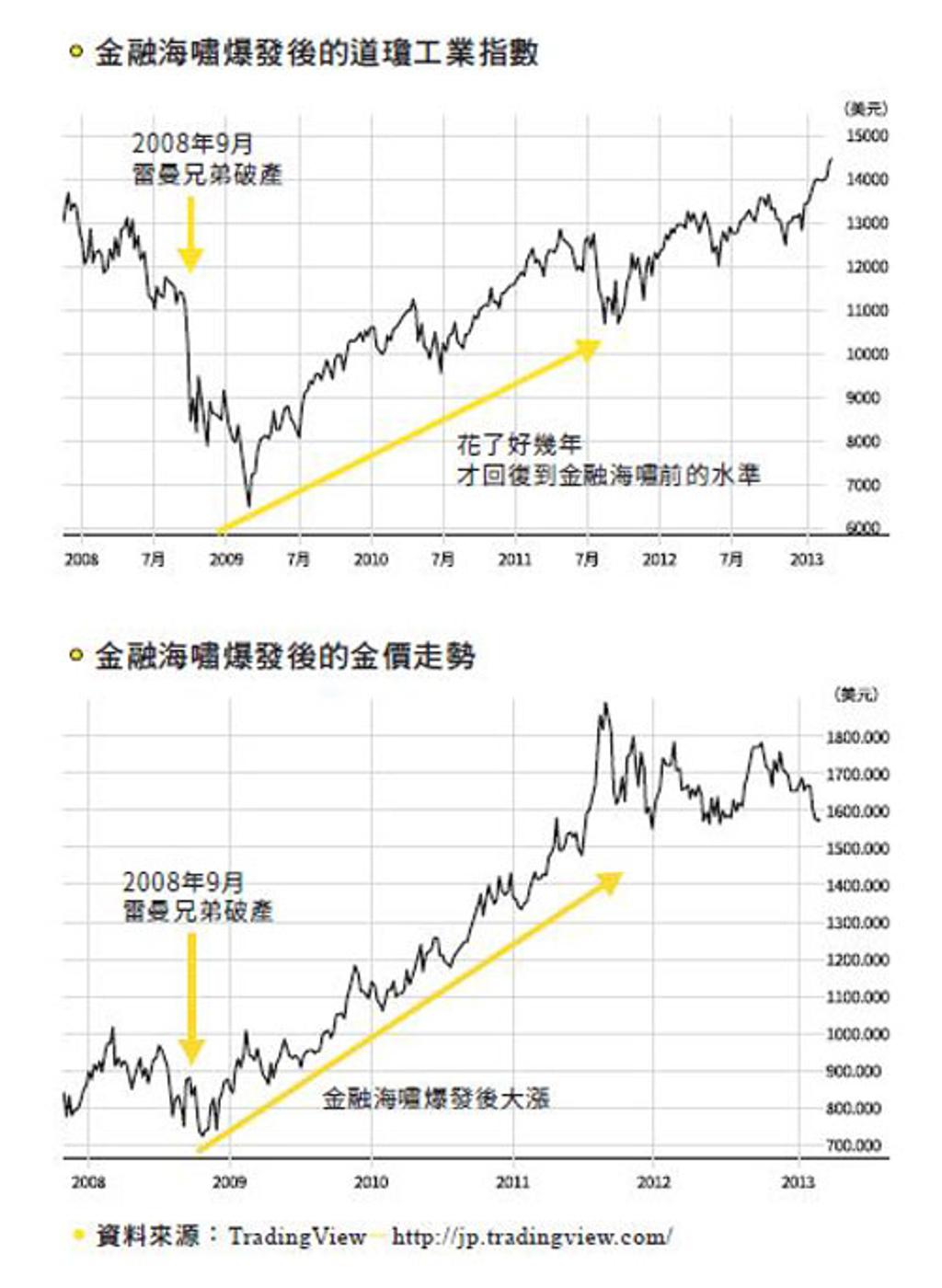 無懼全球股市暴跌亂世買黃金- 書房- 工商時報