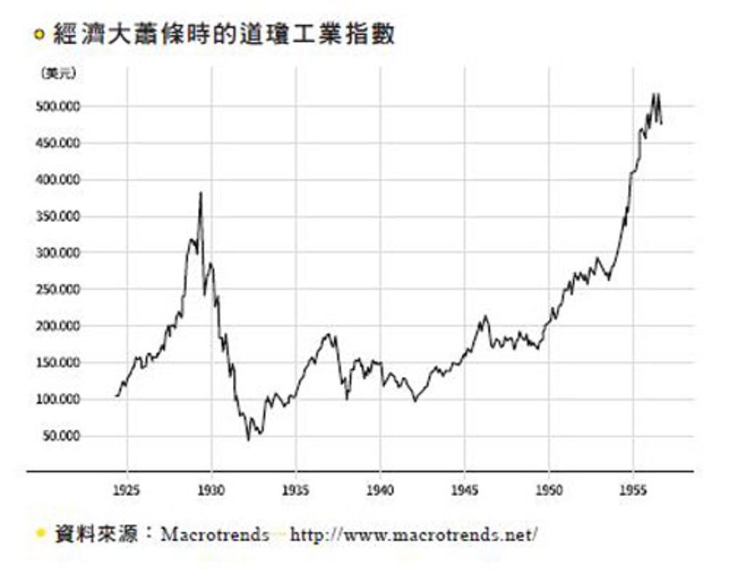 無懼全球股市暴跌亂世買黃金- 書房- 工商時報