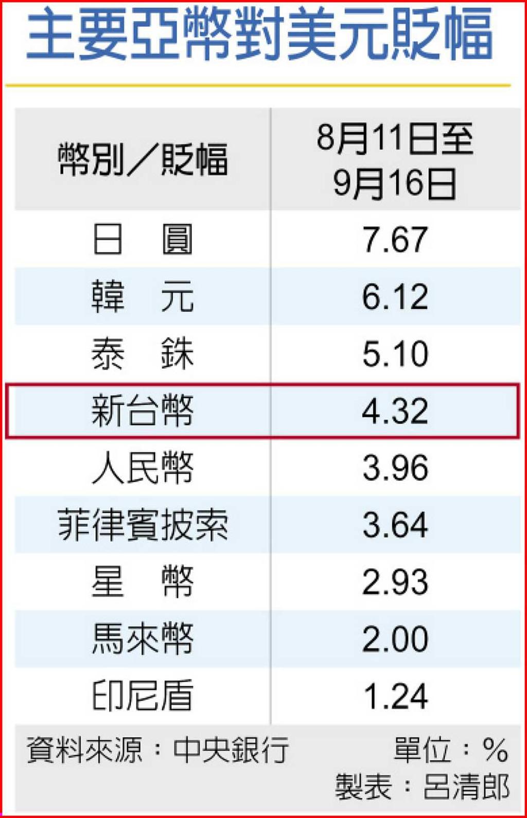 美元獨強亞幣競貶潮再起- 日報- 工商時報