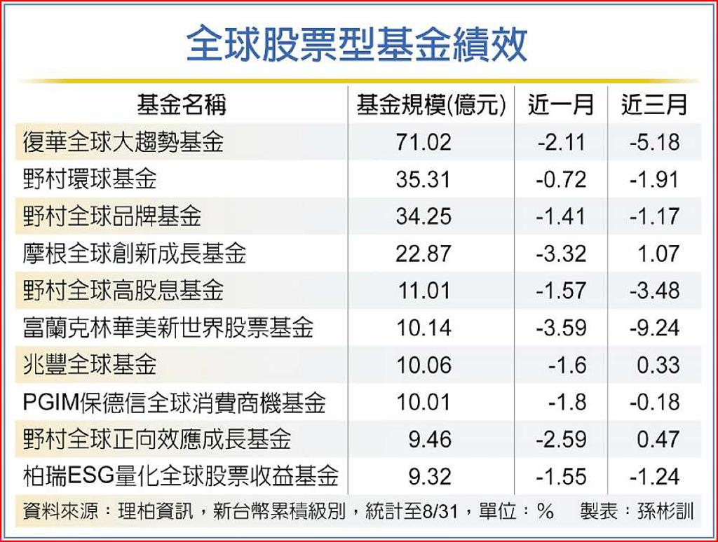 鷹霾籠罩全球股票型基金避險- 日報- 工商時報