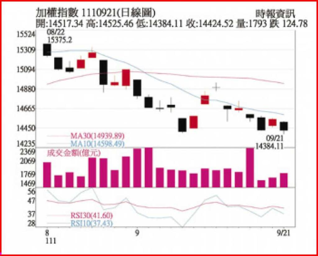 雙率（利率+匯率）決定資金方向選股不選市- 日報- 工商時報