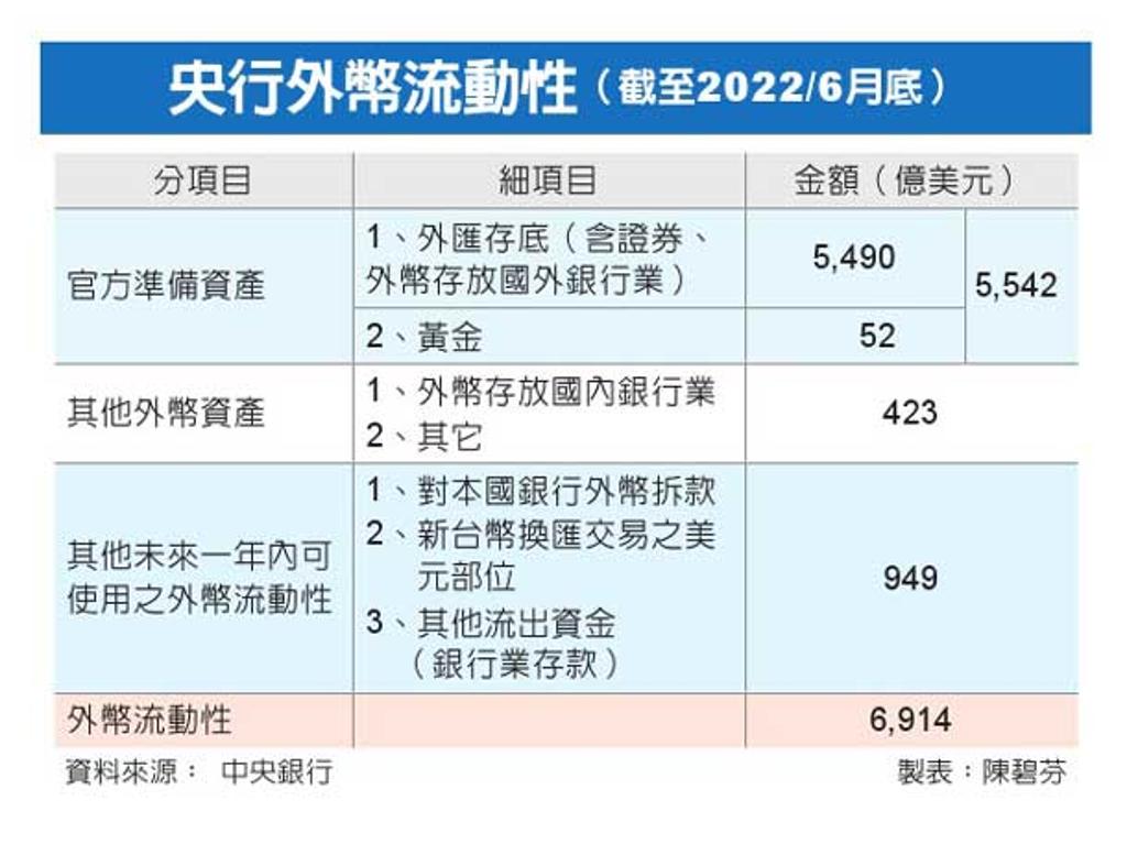 楊金龍保證：任內不會外匯管制- 金融- 工商時報