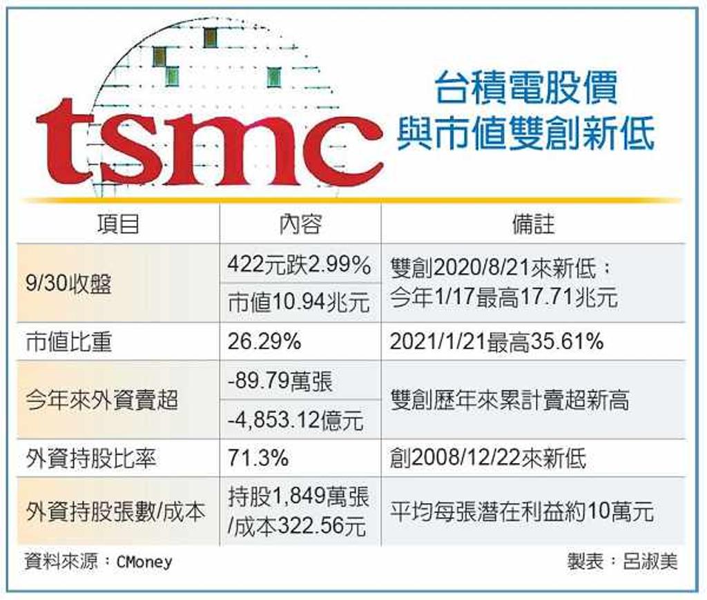 台積電止跌關鍵外資持股平均成本洩玄機- 證券- 工商時報