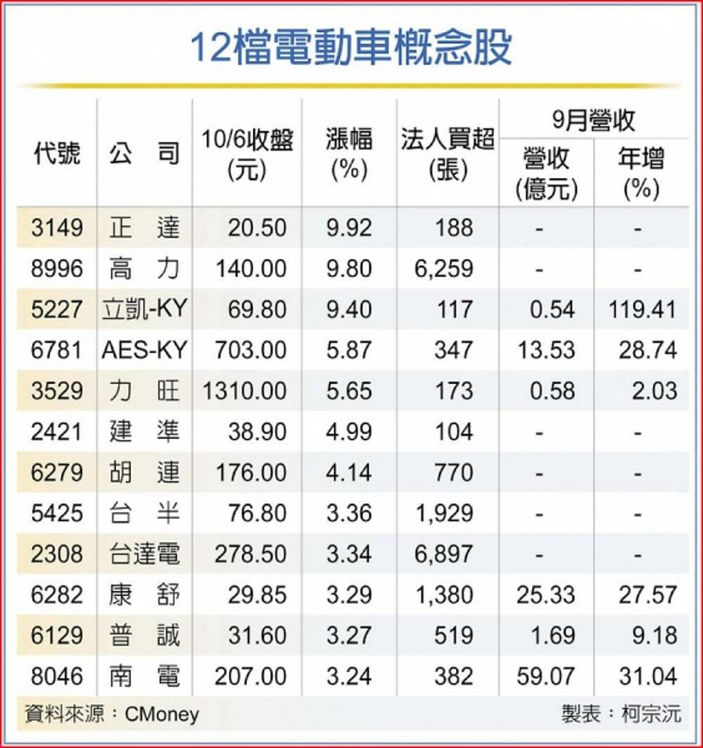 反彈先鋒!12檔電動車概念股重回法人懷抱- 證券- 工商時報