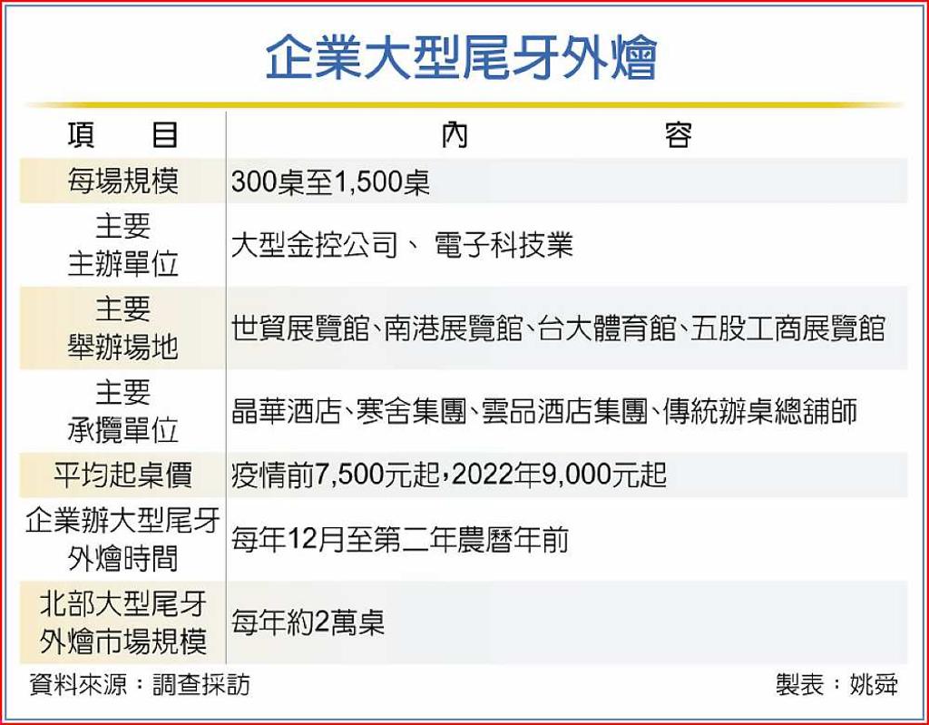 尾牙宴撞期 金控科技搶翻天 - 日報 - 工商時報