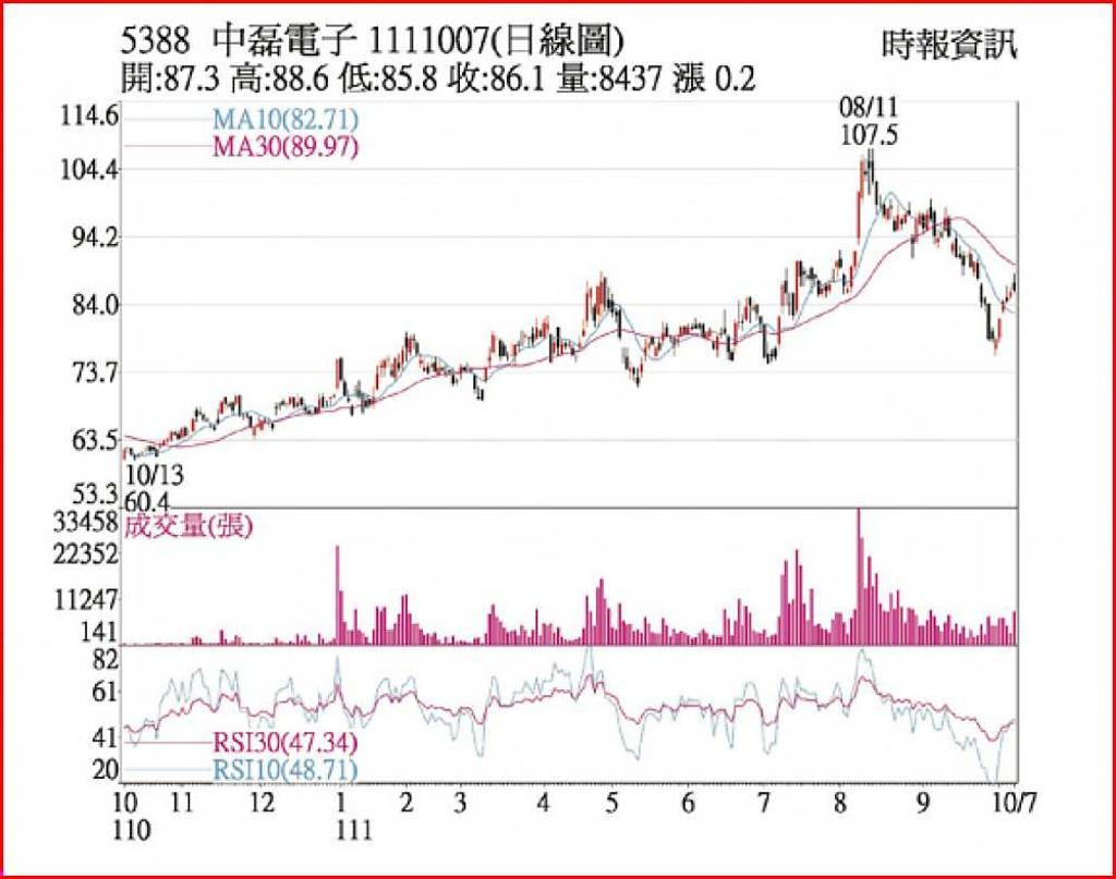 中磊 營收創高利多發酵 - 日報 - 工商時報