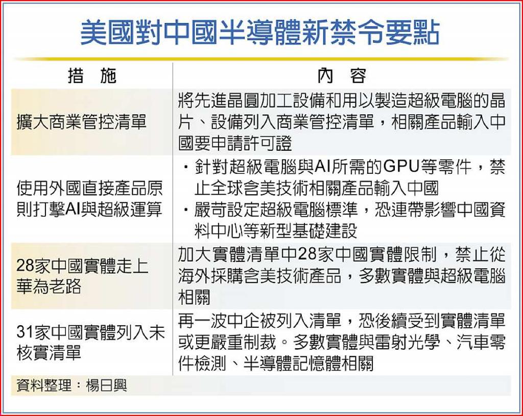 美祭科技禁令 鎖喉中國 - 日報 - 工商時報