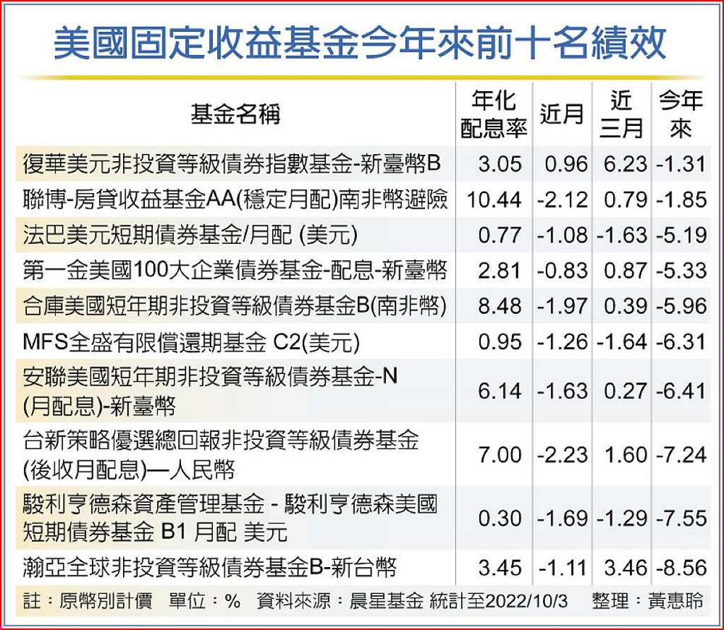 美經濟不淡高評級債券靚- 日報- 工商時報