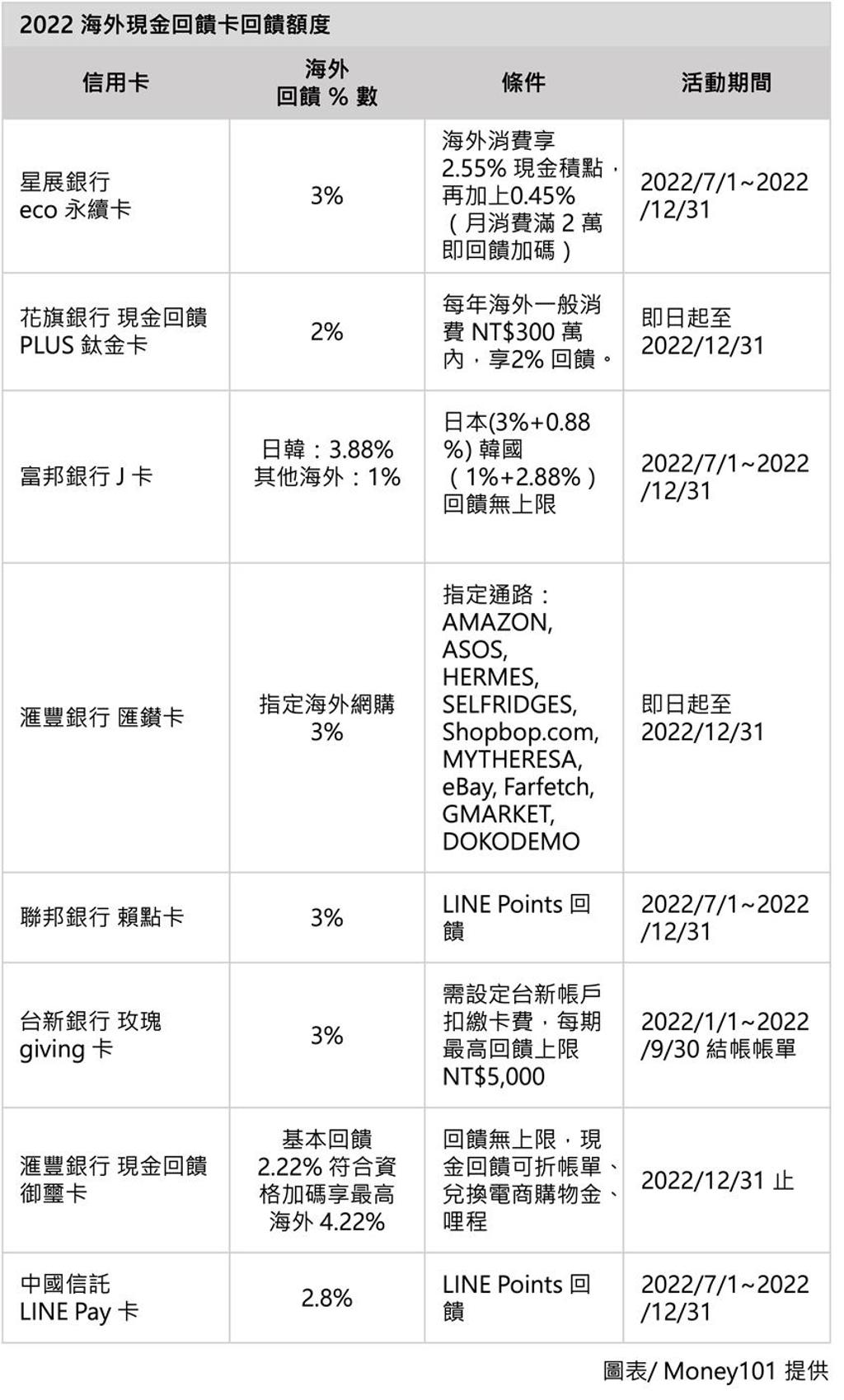 海外神卡出爐日韓旅遊消費神卡最高享20％回饋- 綜合- 工商時報
