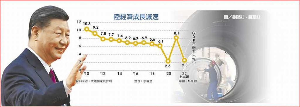 疫後經濟 習近平新任期新挑戰 - 日報 - 工商時報