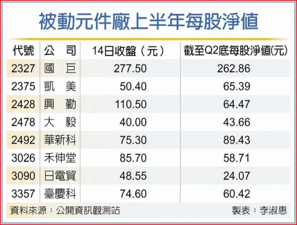 被動元件廠市值急凍專家曝投資價值浮現- 證券- 工商時報