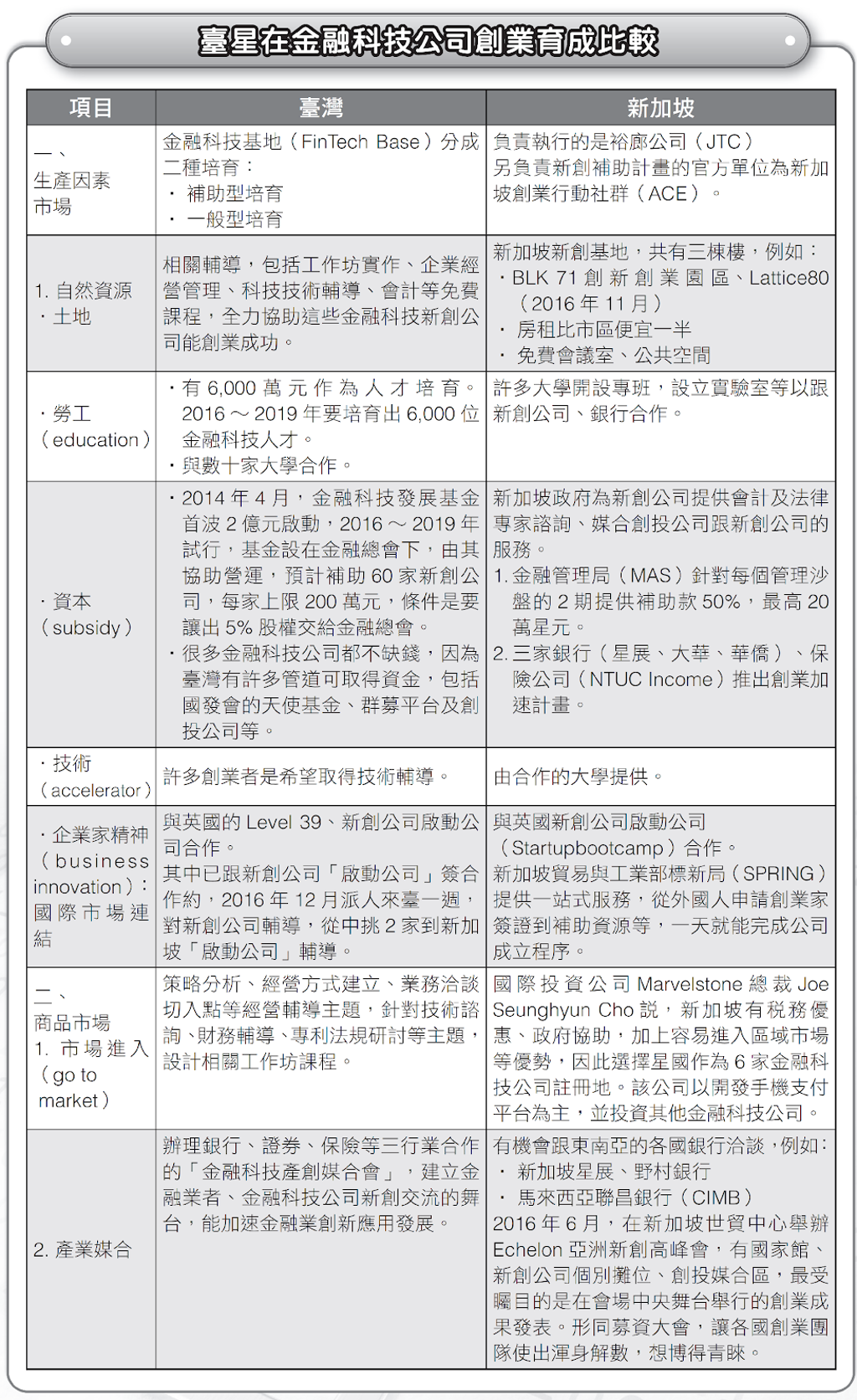FinTech創業育成台灣新加坡比一比- 書房- 工商時報