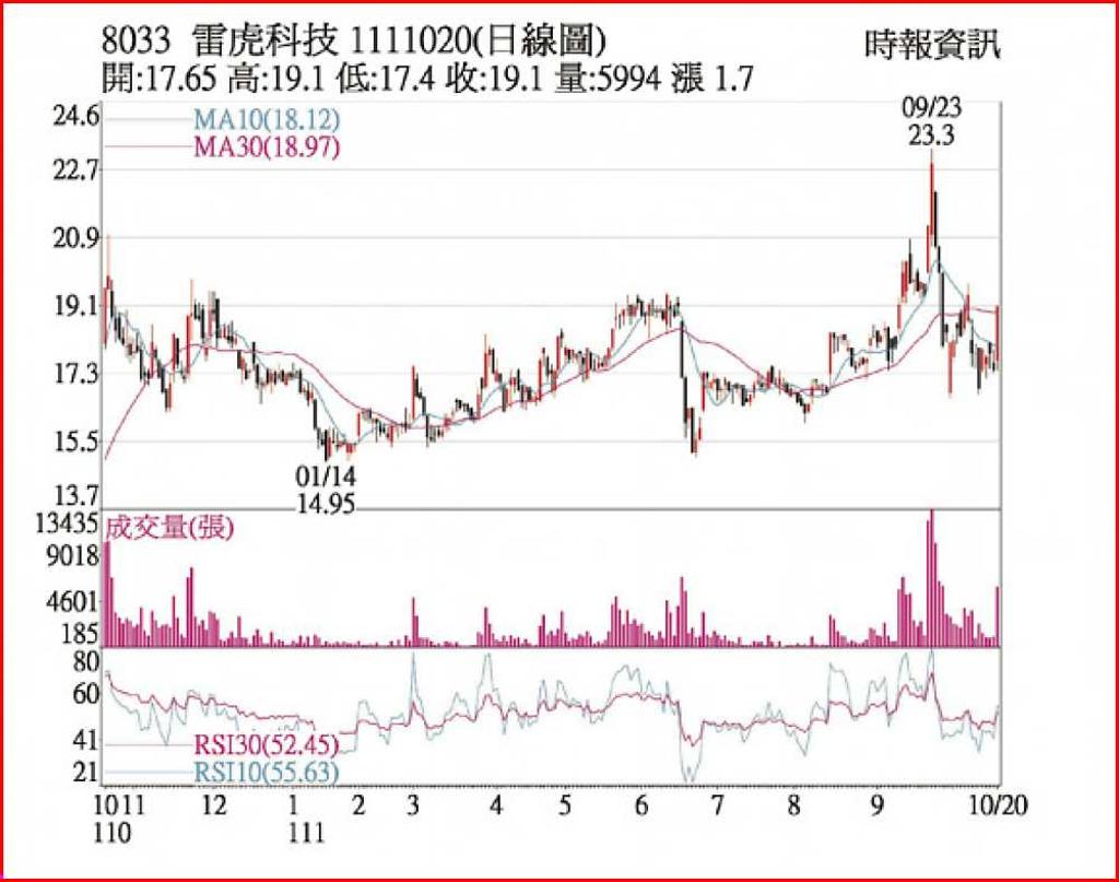 雷虎價漲量增由空翻多- 日報- 工商時報