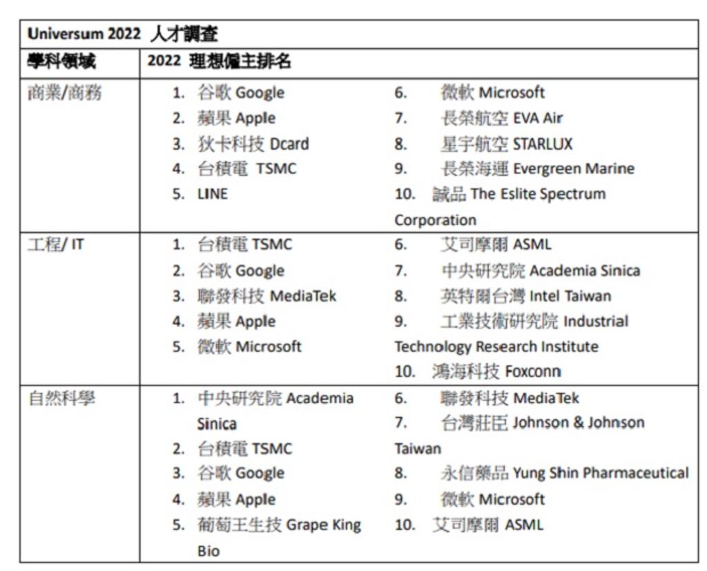 Universum 2022人才調查報告- 商情- 工商時報