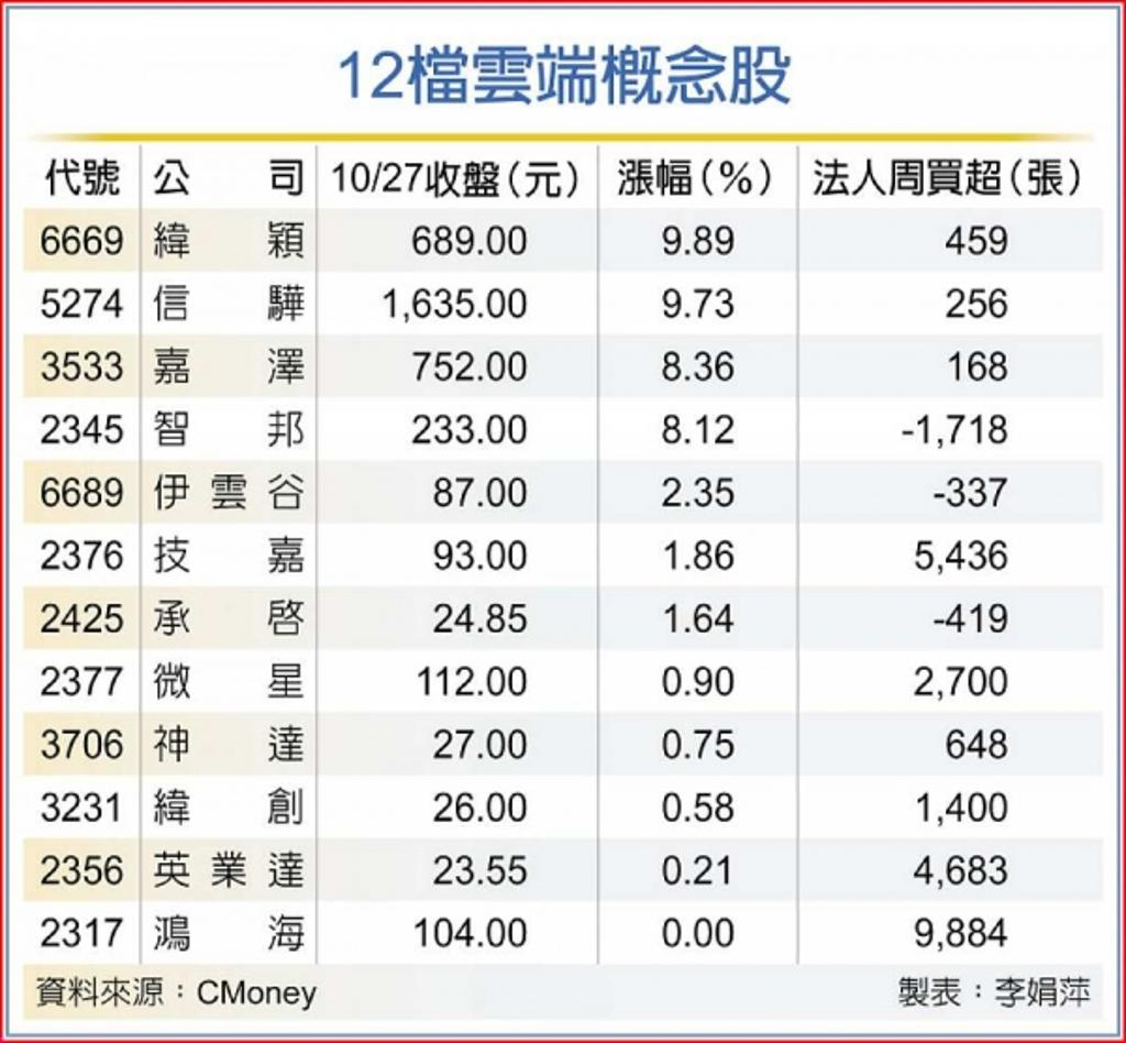 Meta釋利多緯穎等12檔雲端概念股給力- 證券- 工商時報