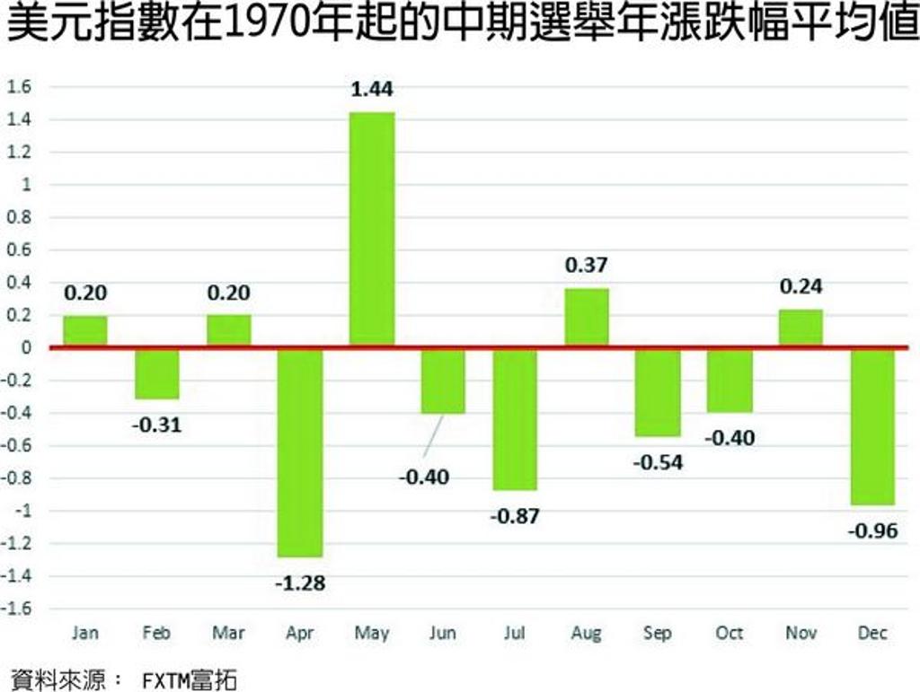 外匯探搜｜期中選舉牽動升息美元還能強多久？ - 金融- 工商時報