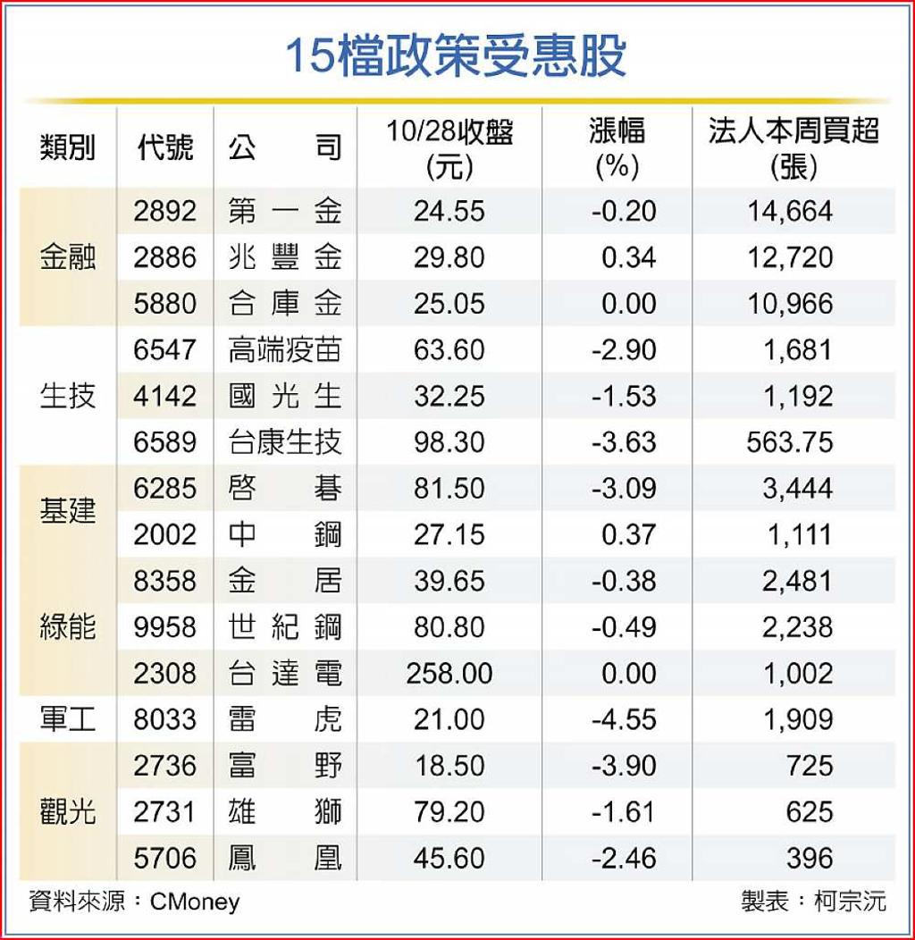 15檔政策受益股法人力挺- 日報- 工商時報