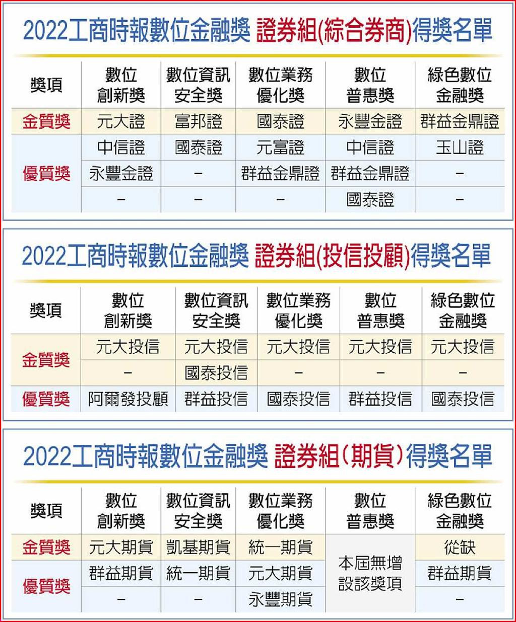 證券組菁英匯集競爭激烈- 日報- 工商時報