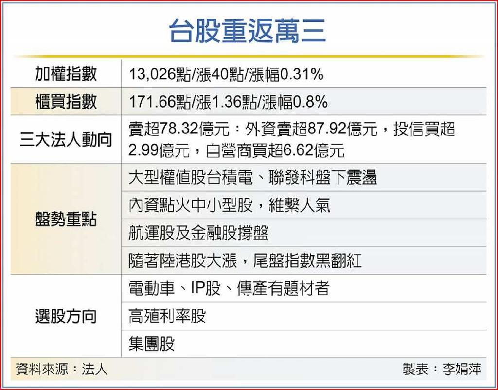 陸港股大漲台股逆轉登萬三- 日報- 工商時報