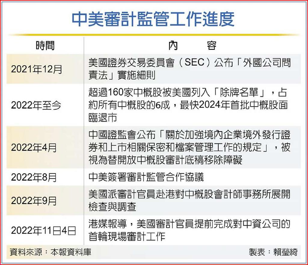 首輪中概股審計傳美提前完成 - 日報 - 工商時報