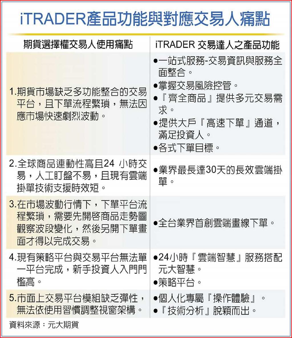 元大期結合數位科技滿足客戶需求- 日報- 工商時報