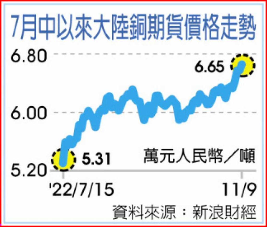 銅期價逾四個月新高- 日報- 工商時報