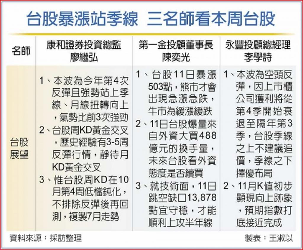 暴漲是熊市本色名師曝空頭反彈別做一事- 證券- 工商時報