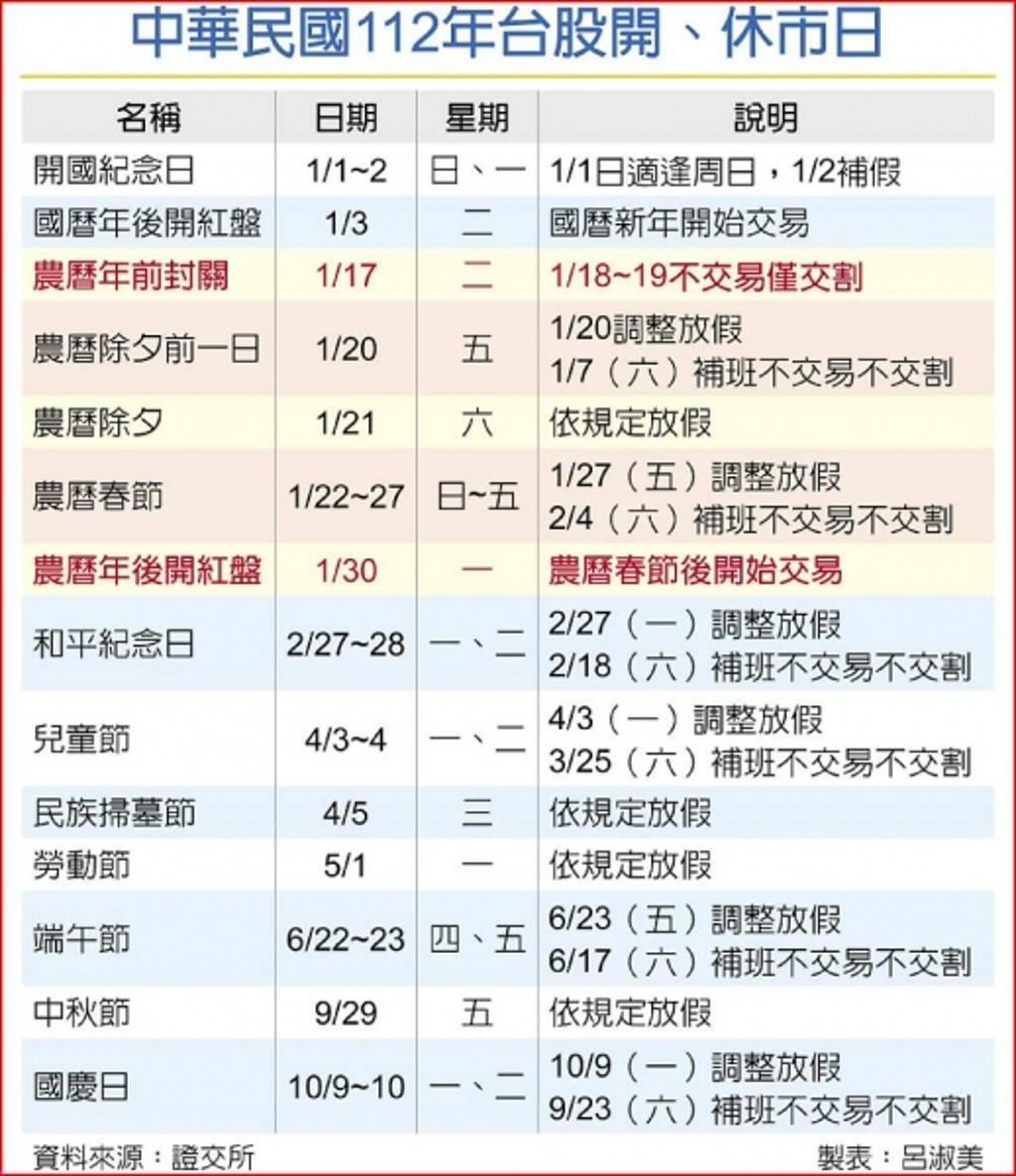 史上最長台股明年春節休市12天- 證券- 工商時報