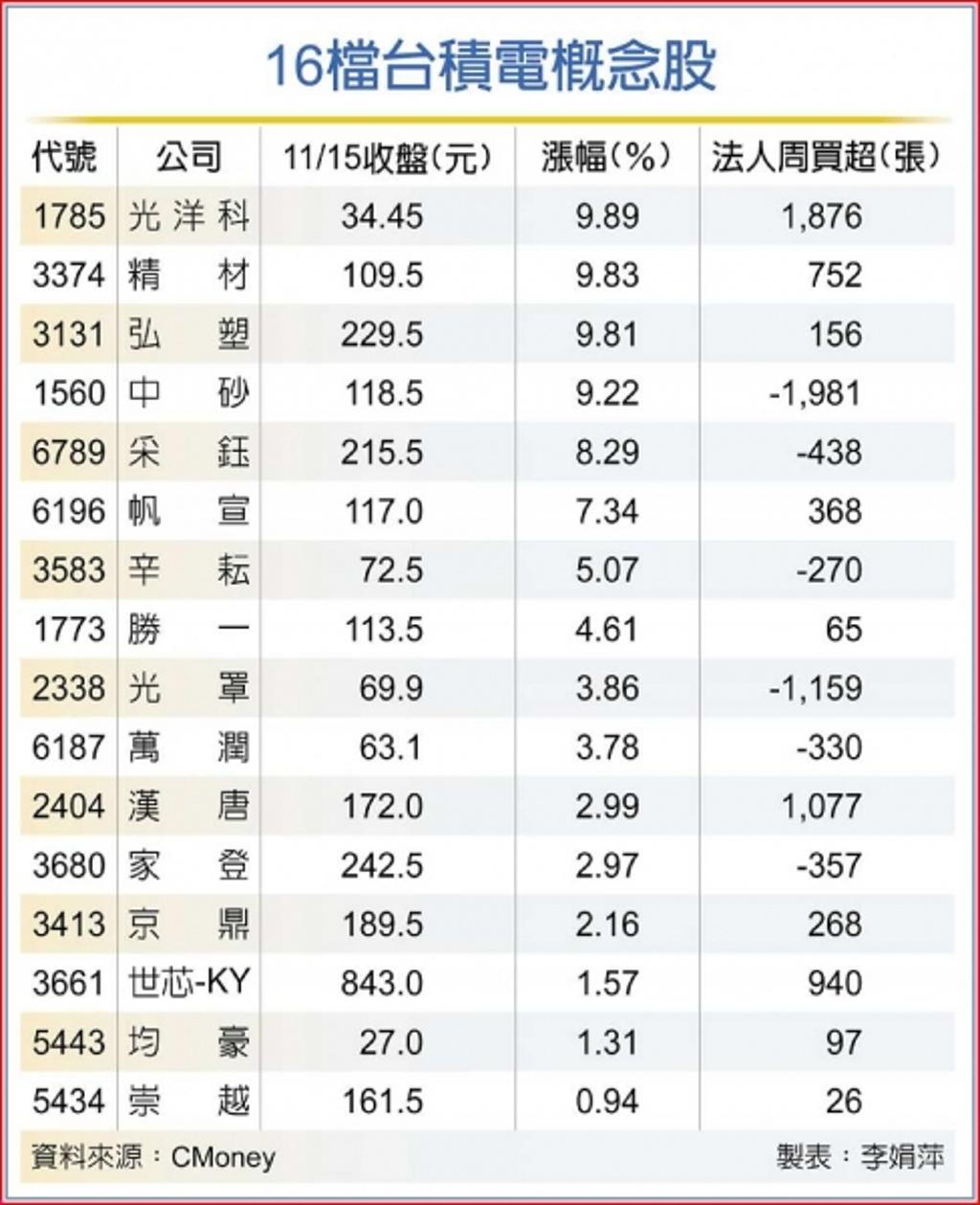 16檔台積電概念股股價放閃- 證券- 工商時報